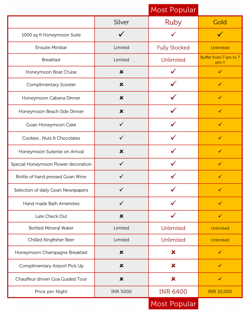 Goa Honeymoon Packages